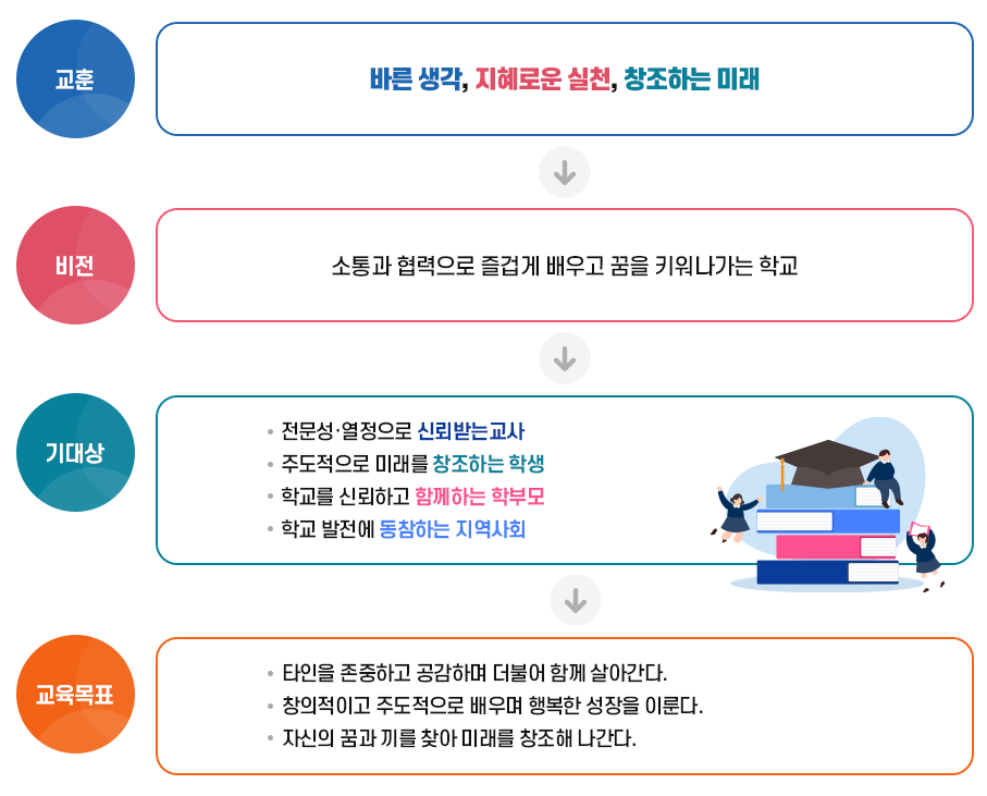 교육목표 및 교훈